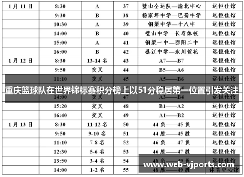 重庆篮球队在世界锦标赛积分榜上以51分稳居第一位置引发关注